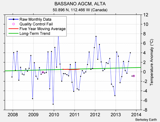 BASSANO AGCM, ALTA Raw Mean Temperature