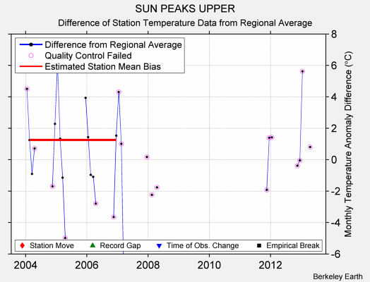 SUN PEAKS UPPER difference from regional expectation