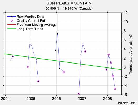 SUN PEAKS MOUNTAIN Raw Mean Temperature