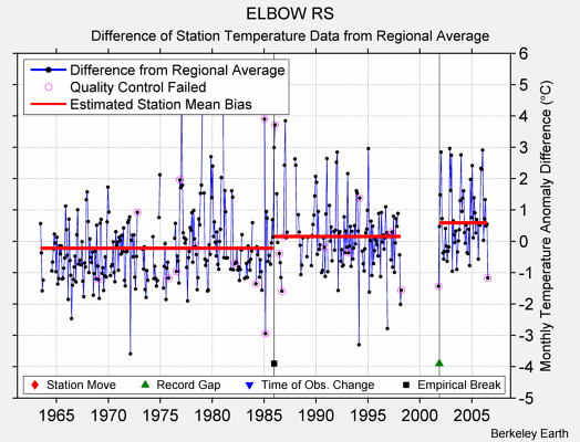 ELBOW RS difference from regional expectation