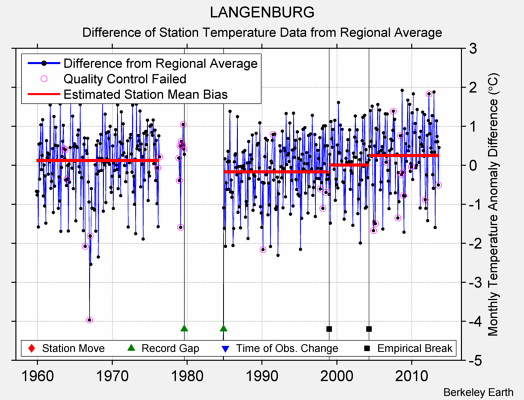 LANGENBURG difference from regional expectation