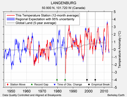 LANGENBURG comparison to regional expectation