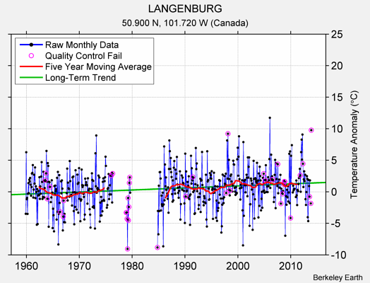 LANGENBURG Raw Mean Temperature