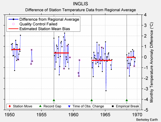 INGLIS difference from regional expectation