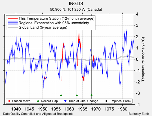 INGLIS comparison to regional expectation