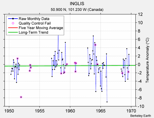 INGLIS Raw Mean Temperature