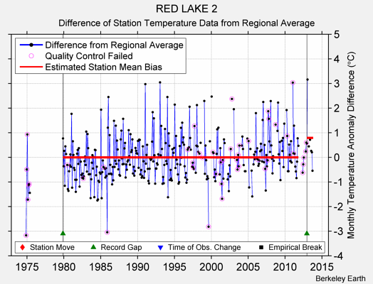 RED LAKE 2 difference from regional expectation