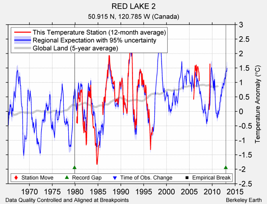 RED LAKE 2 comparison to regional expectation