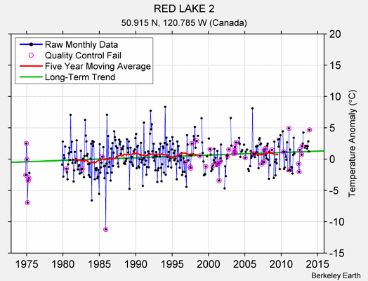 RED LAKE 2 Raw Mean Temperature