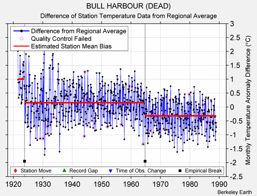 BULL HARBOUR (DEAD) difference from regional expectation