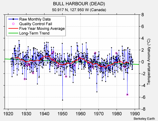 BULL HARBOUR (DEAD) Raw Mean Temperature