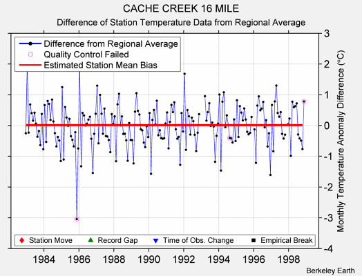 CACHE CREEK 16 MILE difference from regional expectation