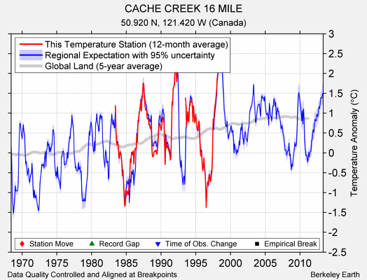 CACHE CREEK 16 MILE comparison to regional expectation