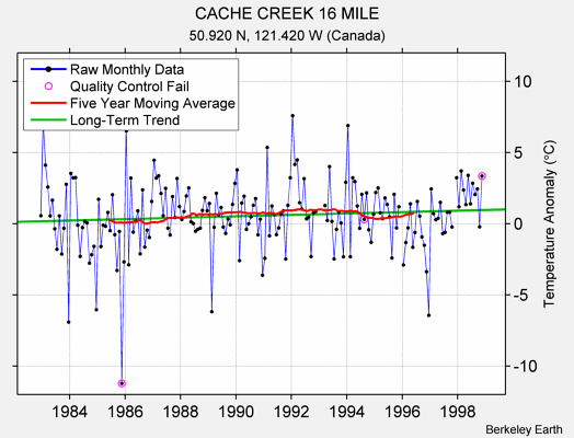 CACHE CREEK 16 MILE Raw Mean Temperature