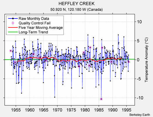 HEFFLEY CREEK Raw Mean Temperature