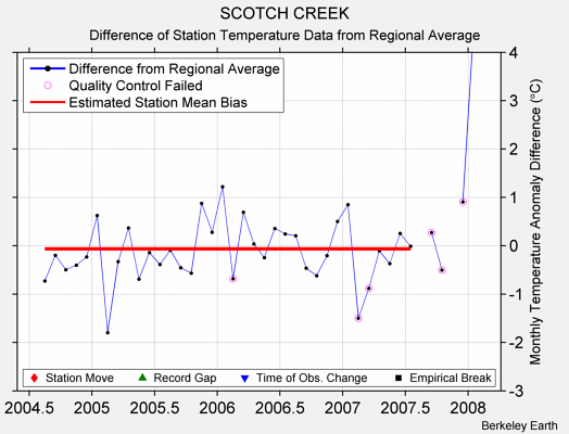 SCOTCH CREEK difference from regional expectation