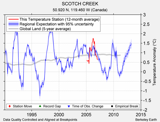 SCOTCH CREEK comparison to regional expectation