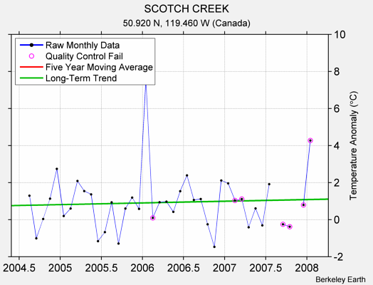 SCOTCH CREEK Raw Mean Temperature