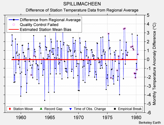 SPILLIMACHEEN difference from regional expectation