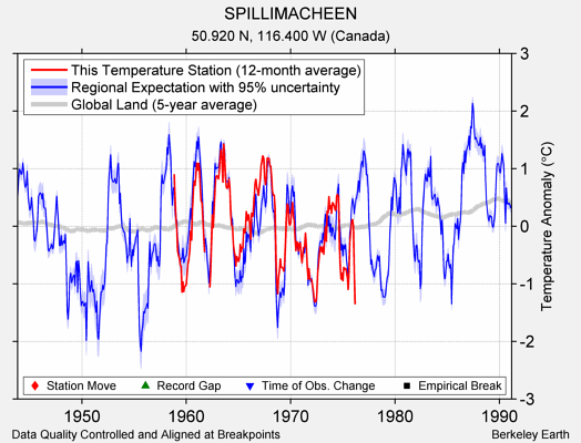 SPILLIMACHEEN comparison to regional expectation