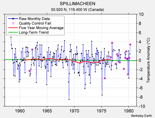 SPILLIMACHEEN Raw Mean Temperature