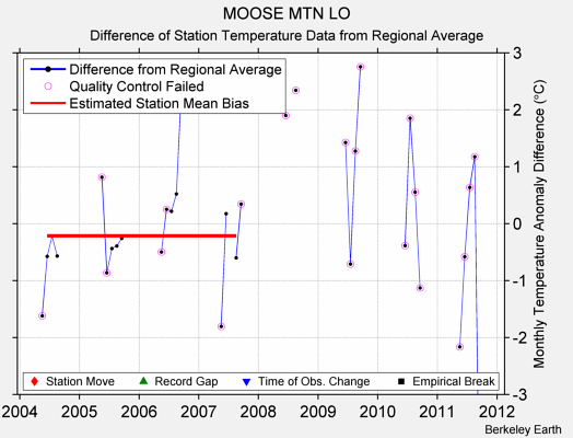 MOOSE MTN LO difference from regional expectation