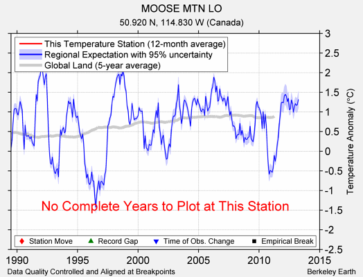 MOOSE MTN LO comparison to regional expectation