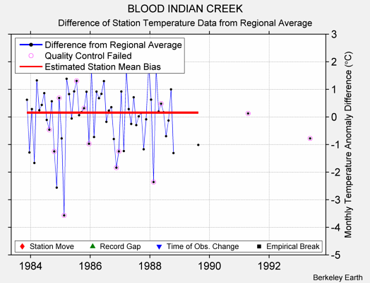 BLOOD INDIAN CREEK difference from regional expectation