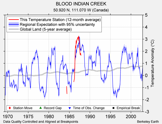 BLOOD INDIAN CREEK comparison to regional expectation