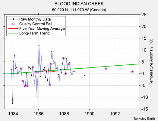 BLOOD INDIAN CREEK Raw Mean Temperature