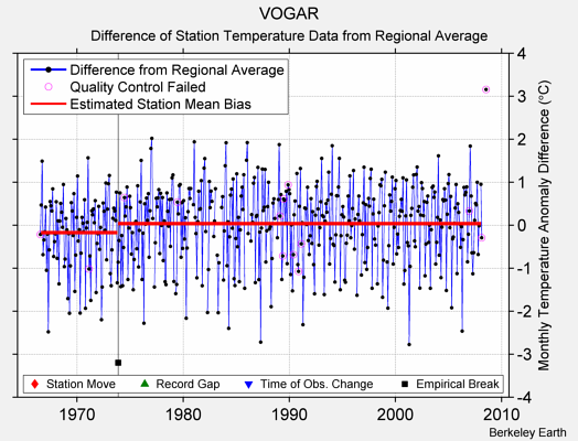 VOGAR difference from regional expectation