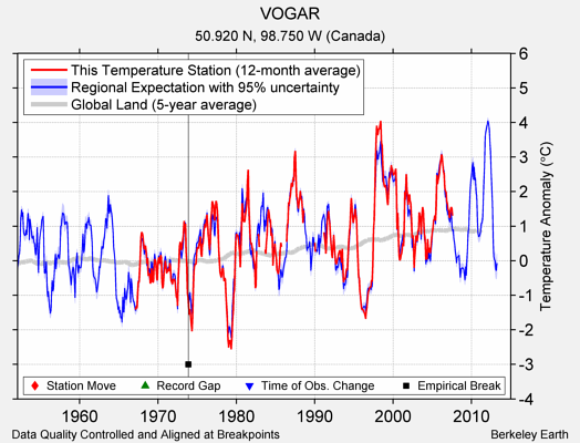 VOGAR comparison to regional expectation