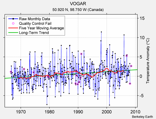 VOGAR Raw Mean Temperature