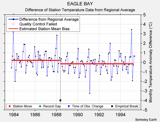 EAGLE BAY difference from regional expectation