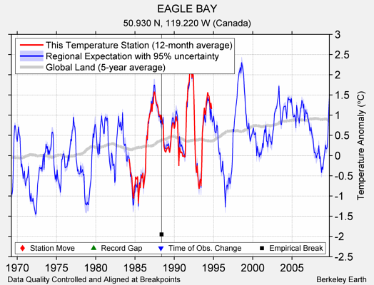 EAGLE BAY comparison to regional expectation