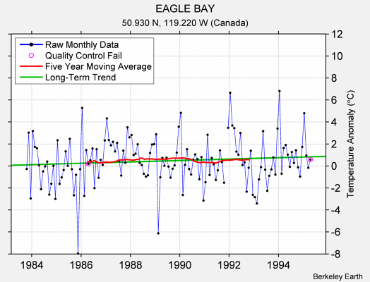 EAGLE BAY Raw Mean Temperature