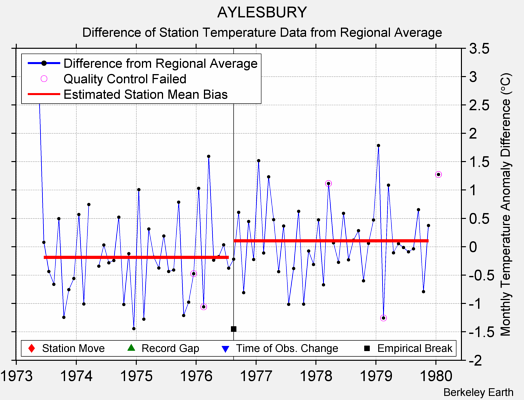 AYLESBURY difference from regional expectation