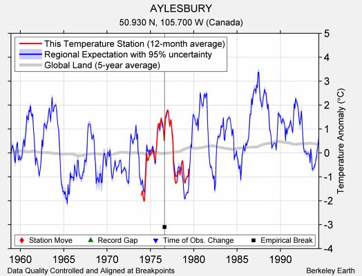 AYLESBURY comparison to regional expectation