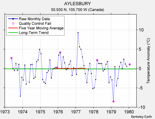 AYLESBURY Raw Mean Temperature