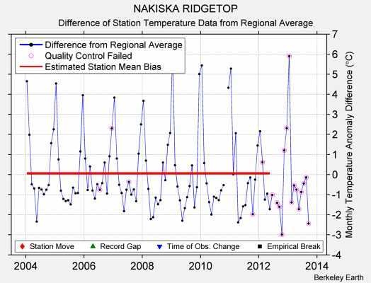 NAKISKA RIDGETOP difference from regional expectation