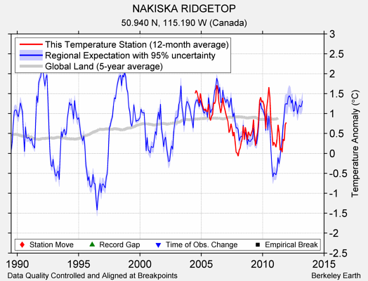 NAKISKA RIDGETOP comparison to regional expectation