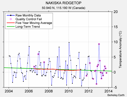 NAKISKA RIDGETOP Raw Mean Temperature