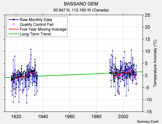 BASSANO GEM Raw Mean Temperature