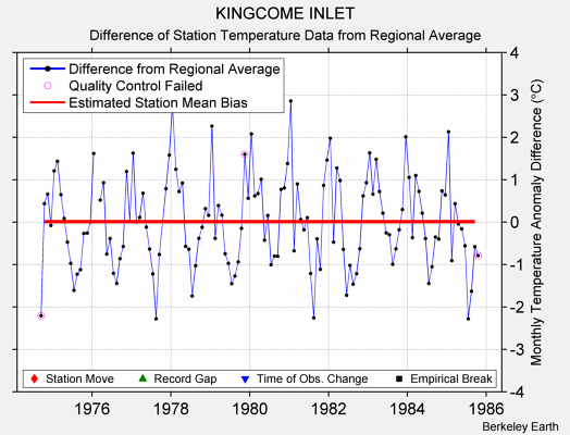 KINGCOME INLET difference from regional expectation