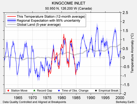 KINGCOME INLET comparison to regional expectation