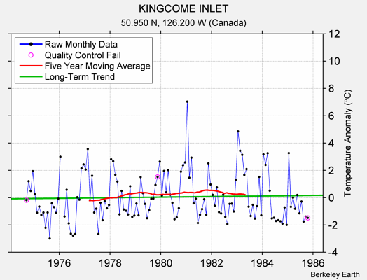 KINGCOME INLET Raw Mean Temperature