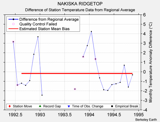 NAKISKA RIDGETOP difference from regional expectation