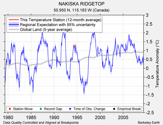 NAKISKA RIDGETOP comparison to regional expectation