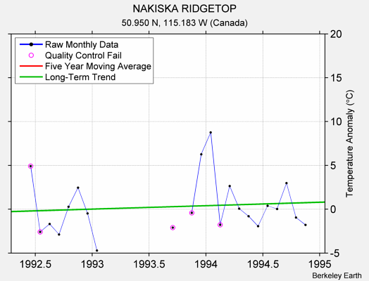 NAKISKA RIDGETOP Raw Mean Temperature