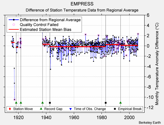 EMPRESS difference from regional expectation